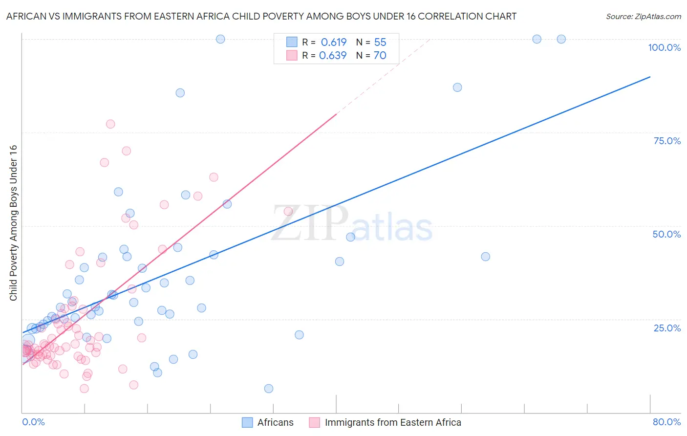 African vs Immigrants from Eastern Africa Child Poverty Among Boys Under 16