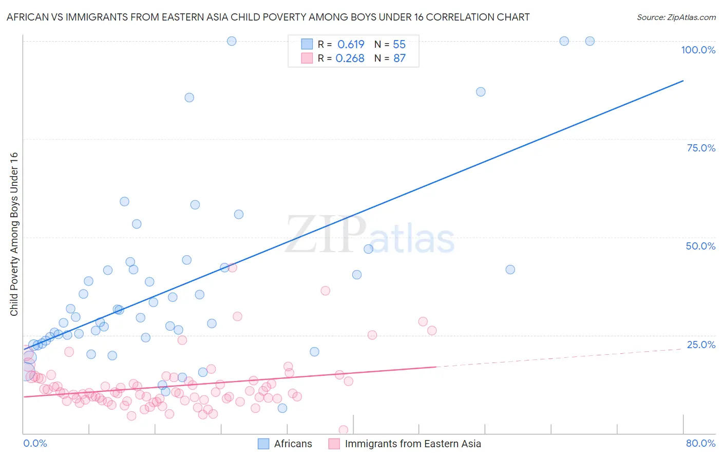 African vs Immigrants from Eastern Asia Child Poverty Among Boys Under 16