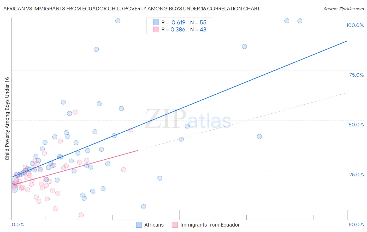 African vs Immigrants from Ecuador Child Poverty Among Boys Under 16