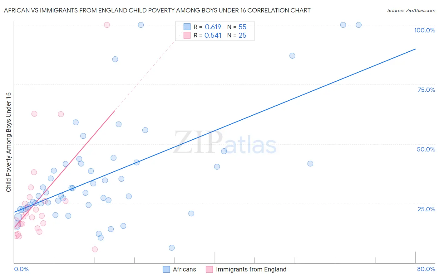 African vs Immigrants from England Child Poverty Among Boys Under 16