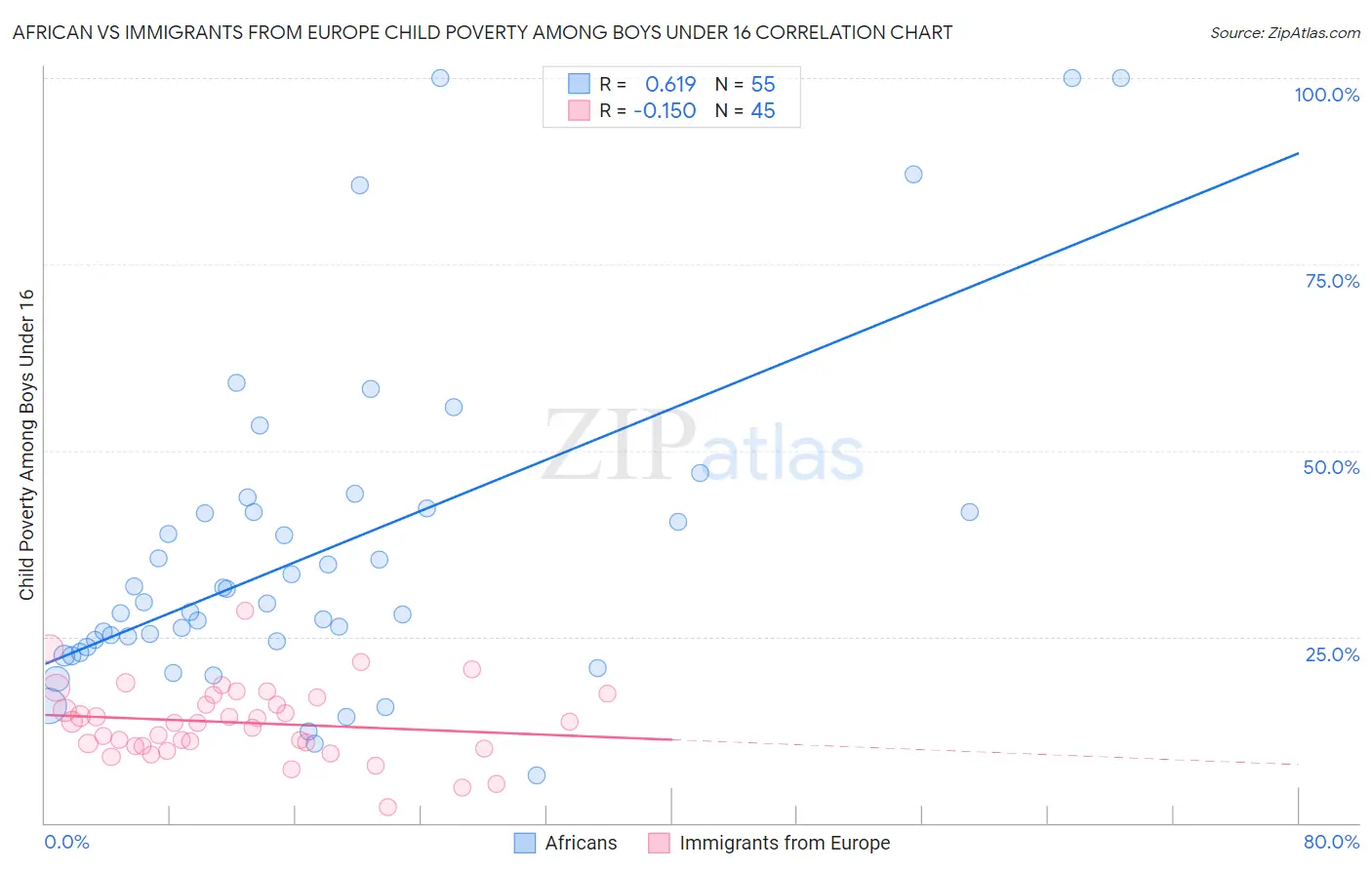 African vs Immigrants from Europe Child Poverty Among Boys Under 16