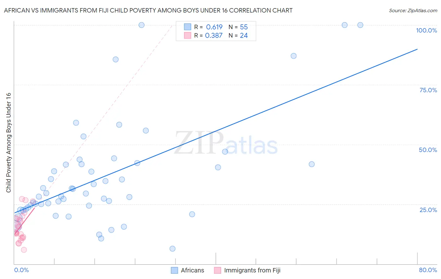 African vs Immigrants from Fiji Child Poverty Among Boys Under 16