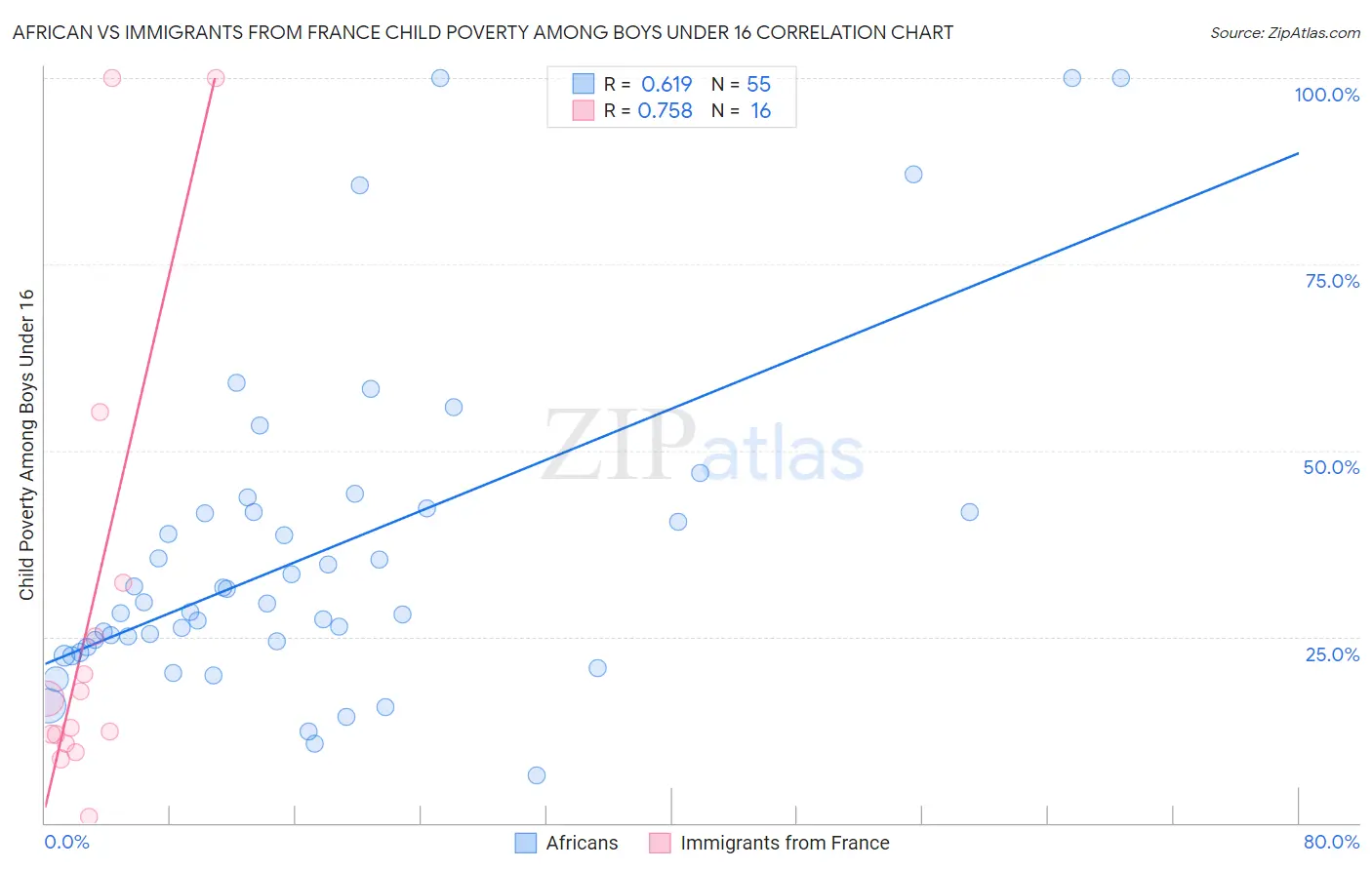 African vs Immigrants from France Child Poverty Among Boys Under 16