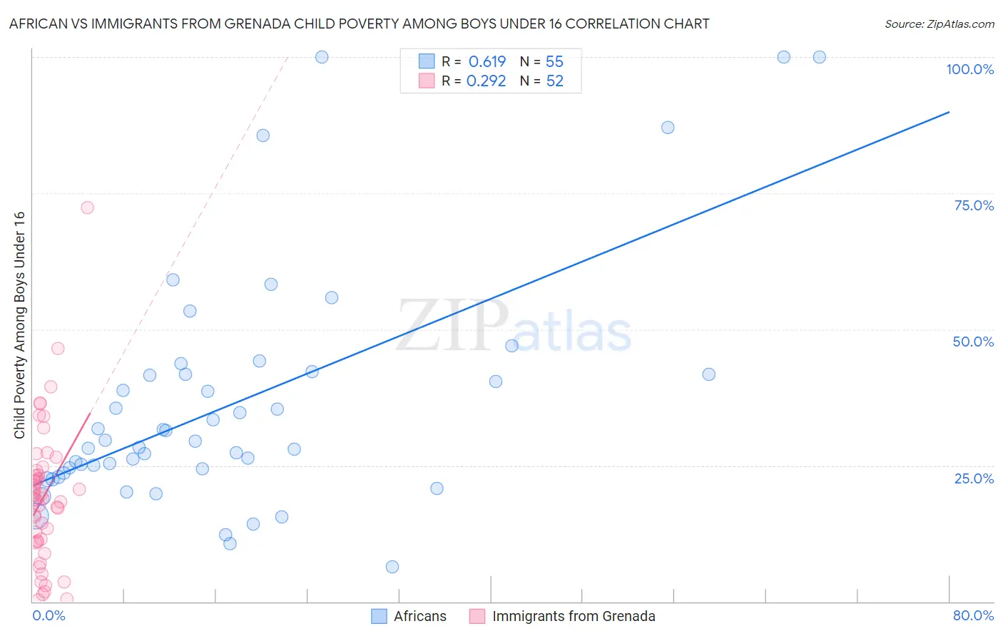 African vs Immigrants from Grenada Child Poverty Among Boys Under 16