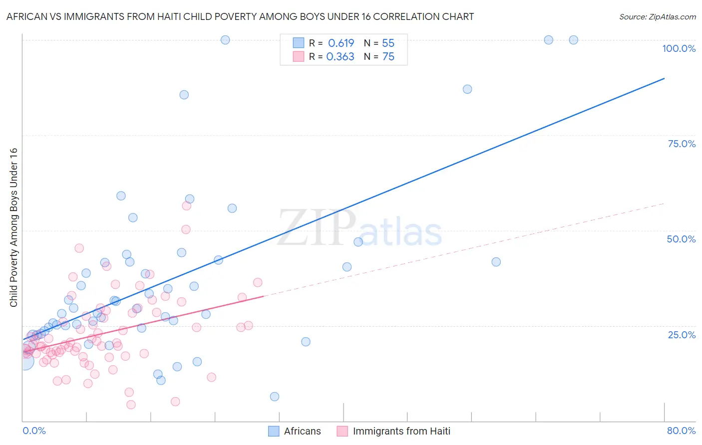 African vs Immigrants from Haiti Child Poverty Among Boys Under 16