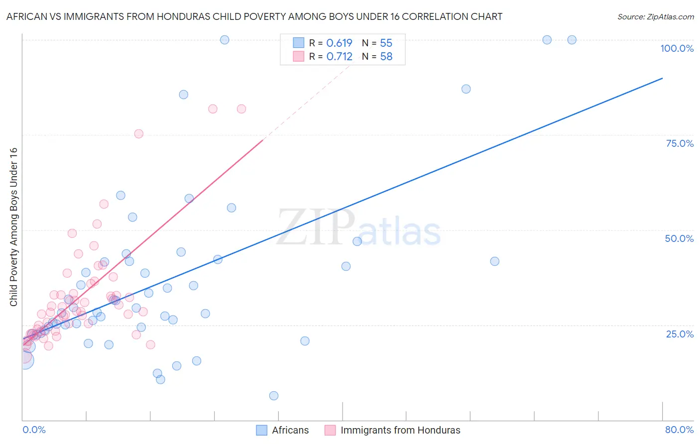 African vs Immigrants from Honduras Child Poverty Among Boys Under 16
