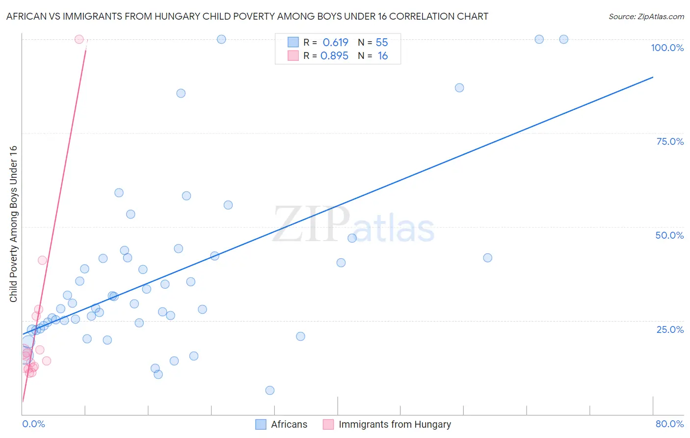 African vs Immigrants from Hungary Child Poverty Among Boys Under 16