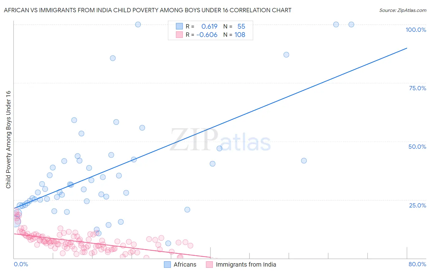 African vs Immigrants from India Child Poverty Among Boys Under 16