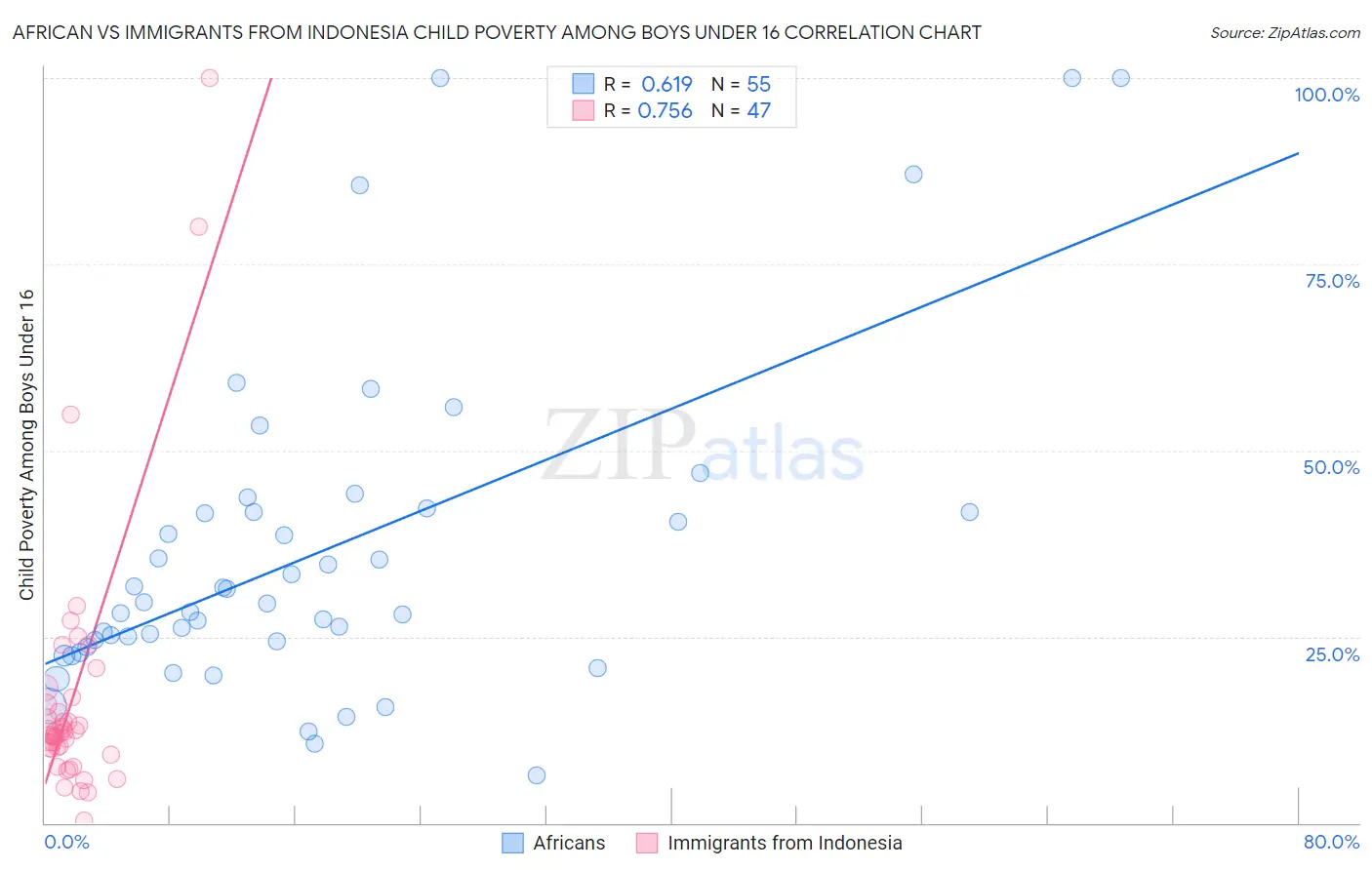 African vs Immigrants from Indonesia Child Poverty Among Boys Under 16