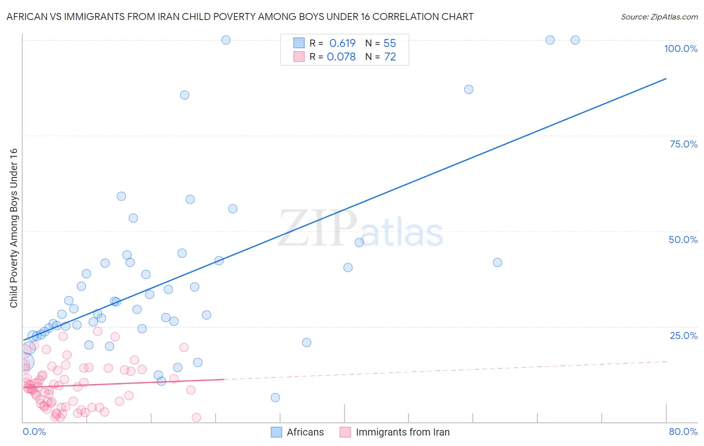 African vs Immigrants from Iran Child Poverty Among Boys Under 16