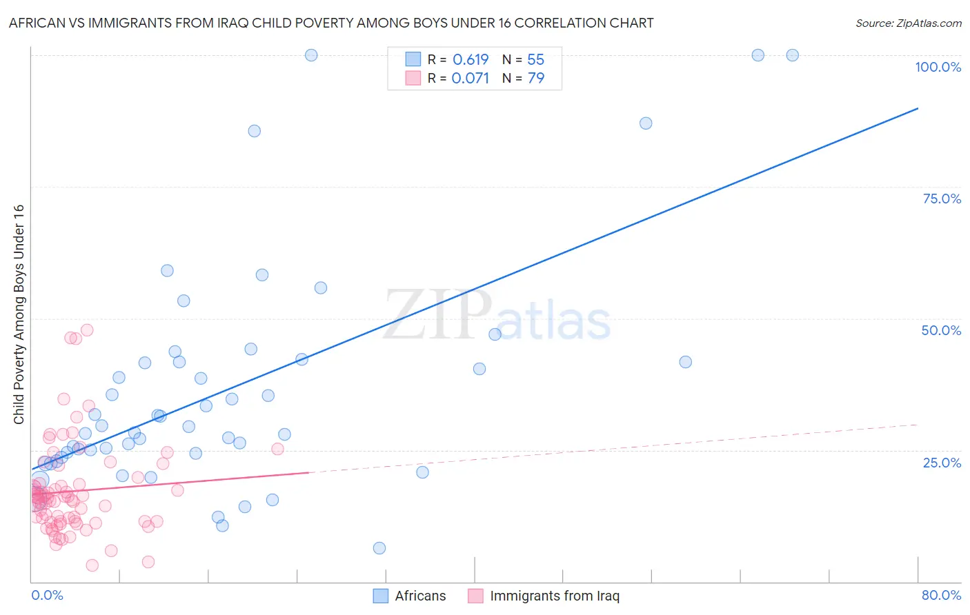 African vs Immigrants from Iraq Child Poverty Among Boys Under 16
