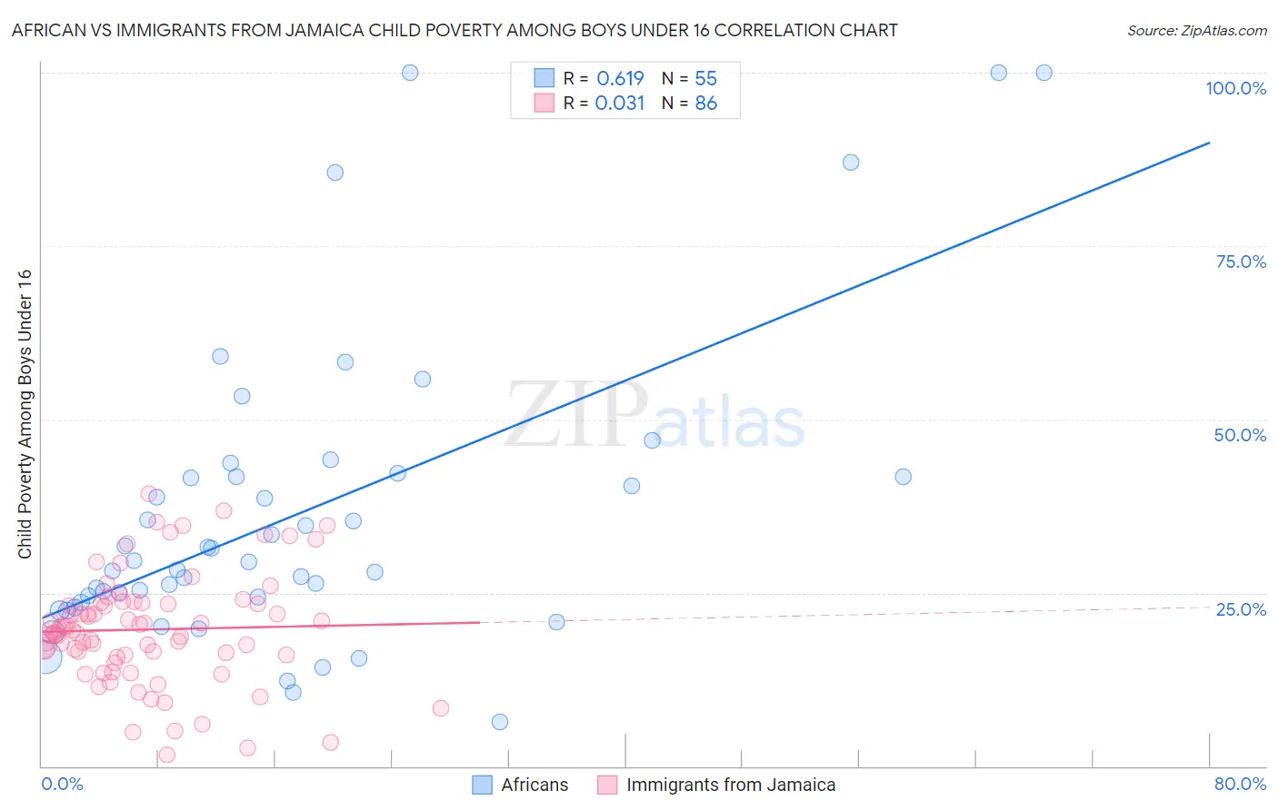 African vs Immigrants from Jamaica Child Poverty Among Boys Under 16