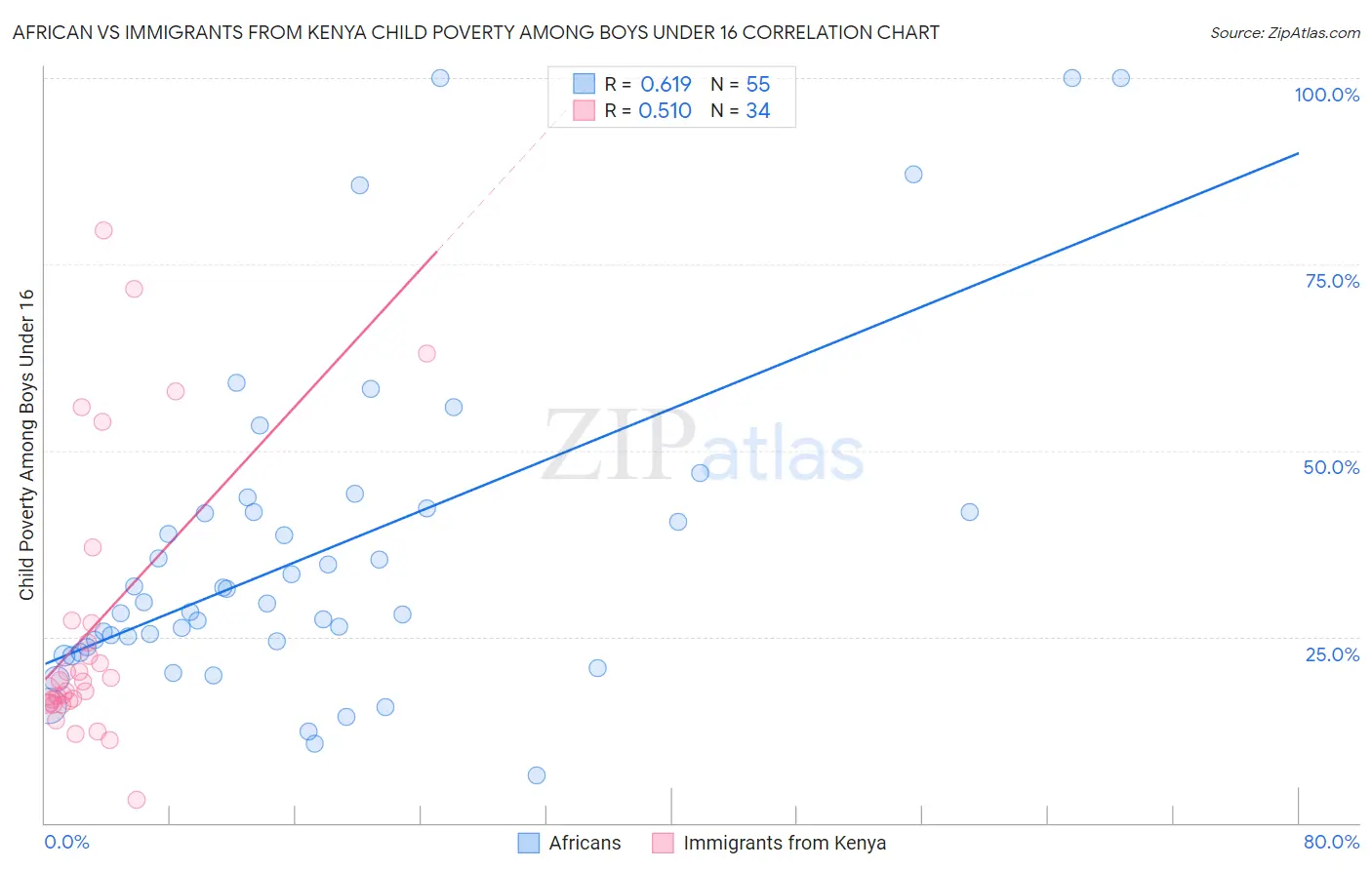 African vs Immigrants from Kenya Child Poverty Among Boys Under 16