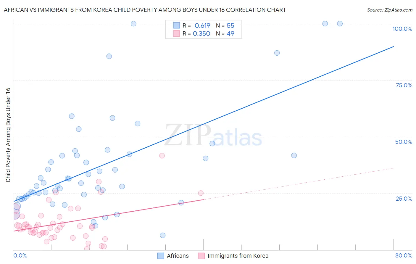 African vs Immigrants from Korea Child Poverty Among Boys Under 16