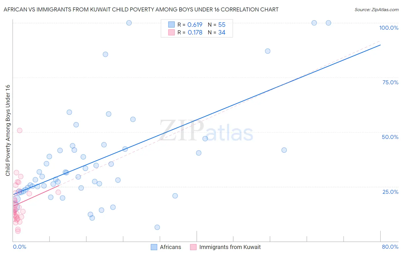 African vs Immigrants from Kuwait Child Poverty Among Boys Under 16