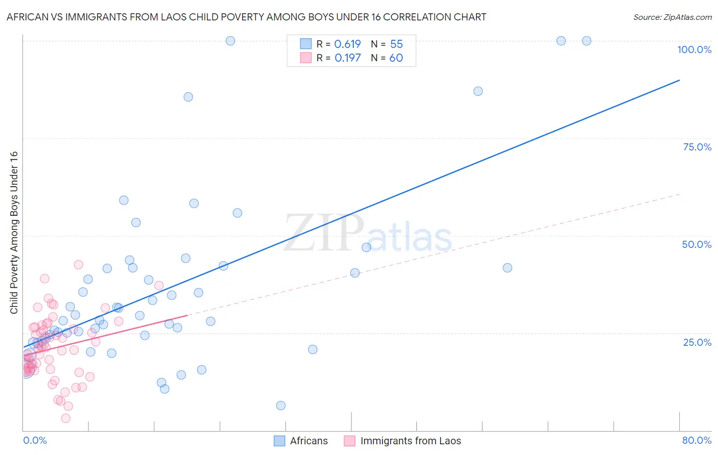 African vs Immigrants from Laos Child Poverty Among Boys Under 16