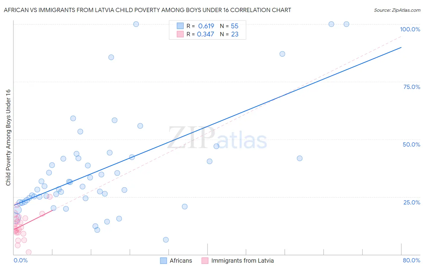 African vs Immigrants from Latvia Child Poverty Among Boys Under 16