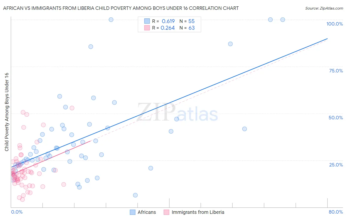African vs Immigrants from Liberia Child Poverty Among Boys Under 16