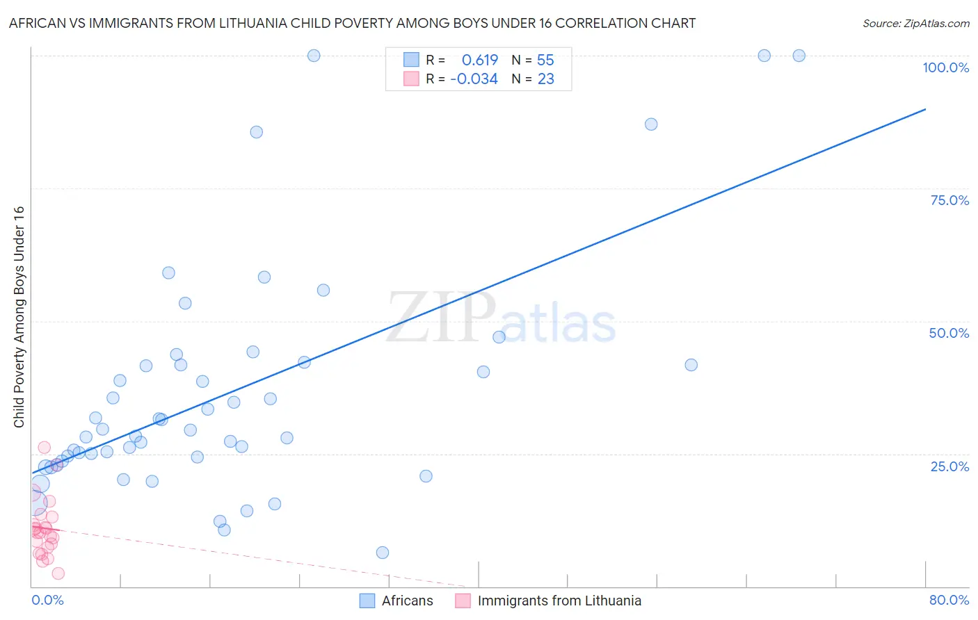 African vs Immigrants from Lithuania Child Poverty Among Boys Under 16
