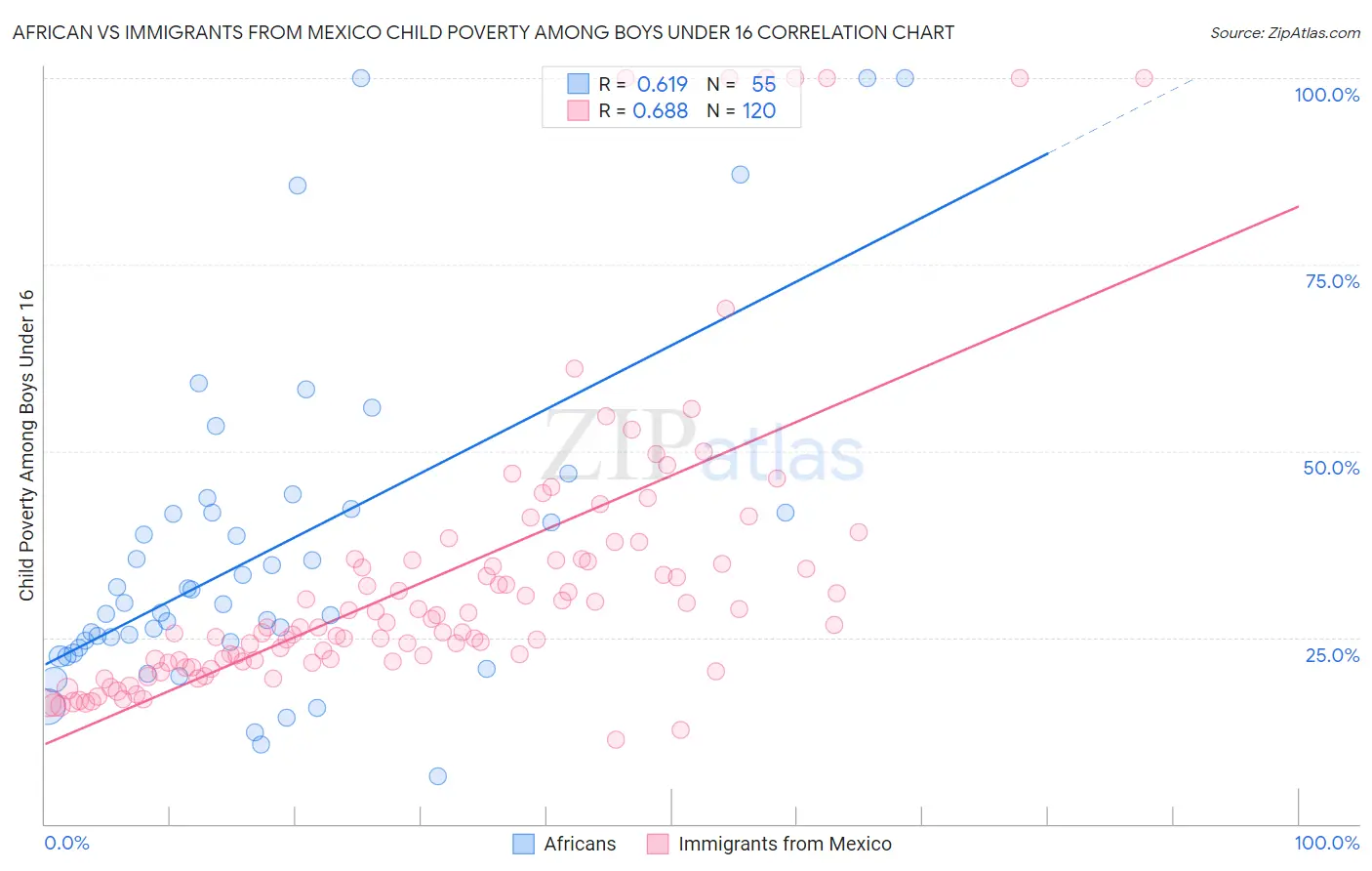 African vs Immigrants from Mexico Child Poverty Among Boys Under 16
