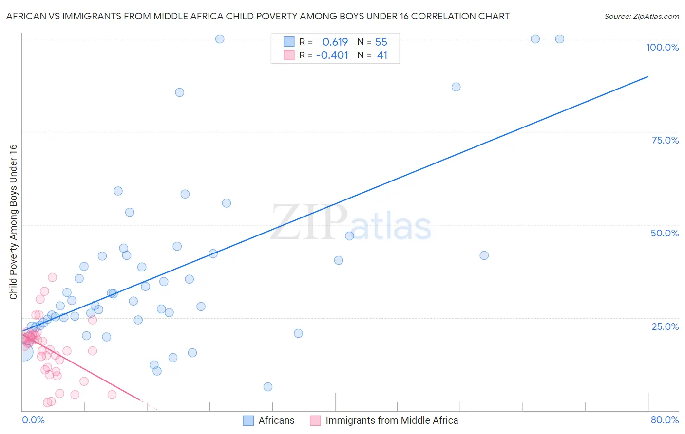 African vs Immigrants from Middle Africa Child Poverty Among Boys Under 16