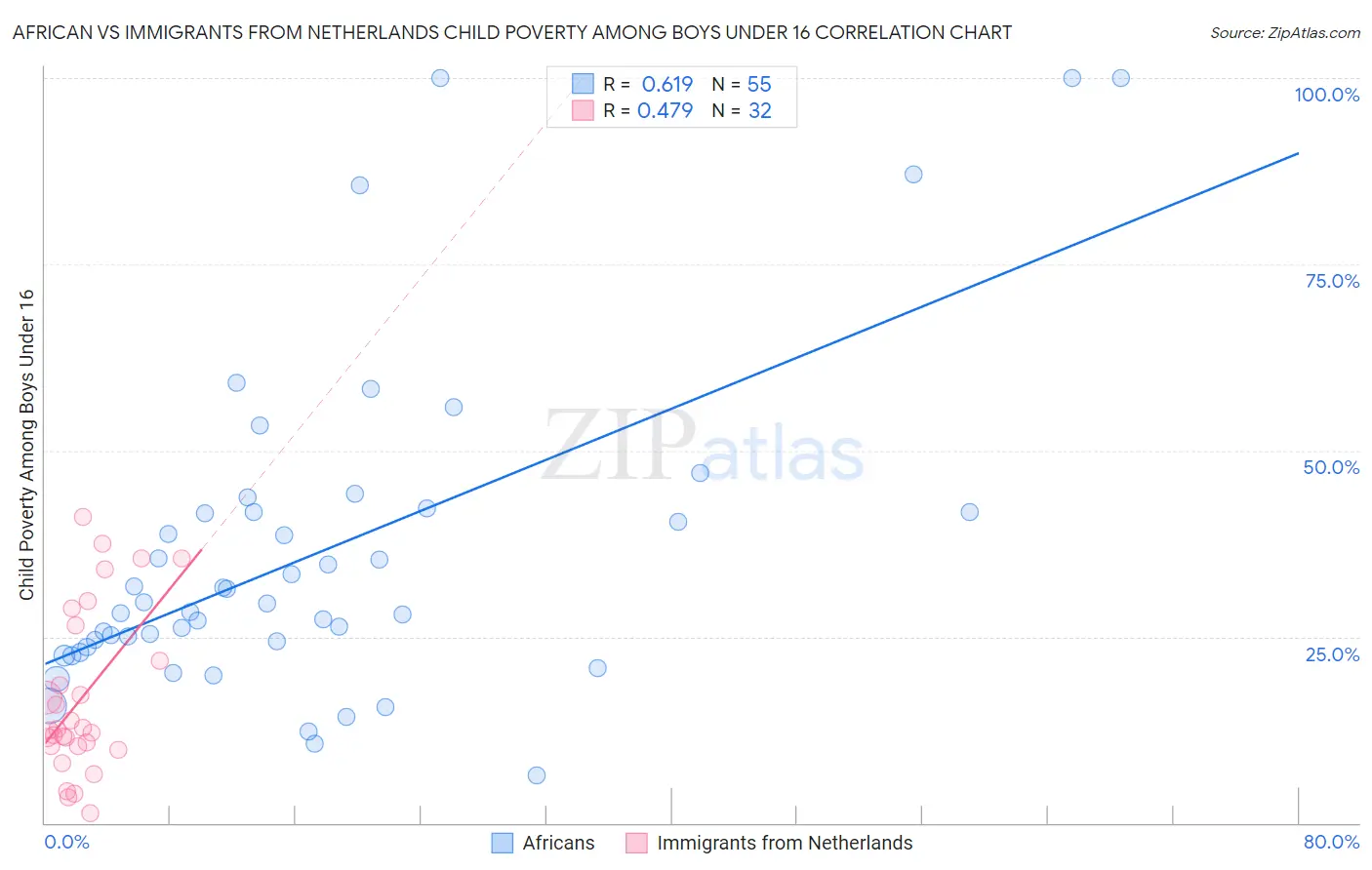 African vs Immigrants from Netherlands Child Poverty Among Boys Under 16