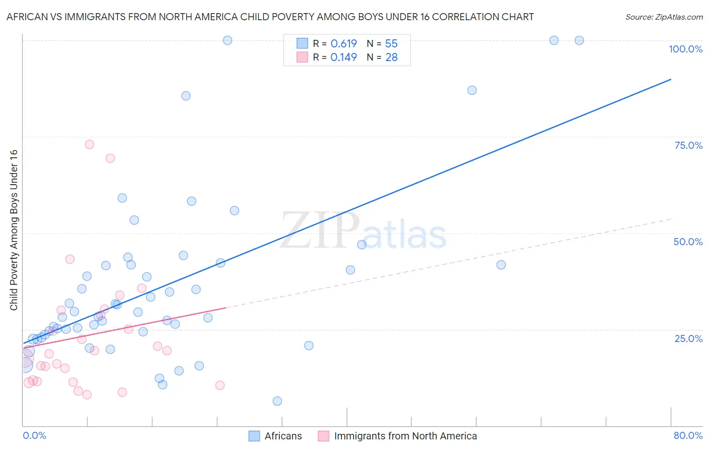 African vs Immigrants from North America Child Poverty Among Boys Under 16