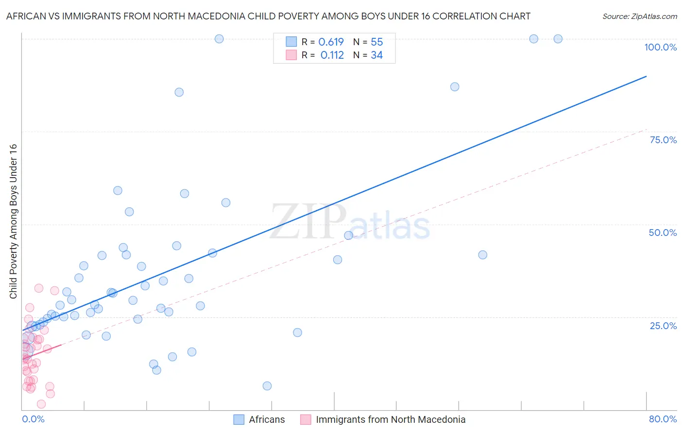 African vs Immigrants from North Macedonia Child Poverty Among Boys Under 16