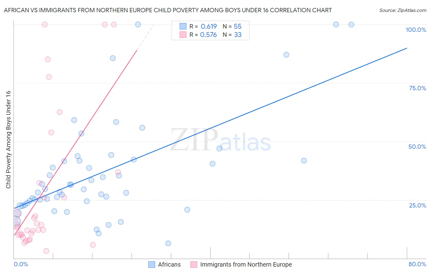African vs Immigrants from Northern Europe Child Poverty Among Boys Under 16