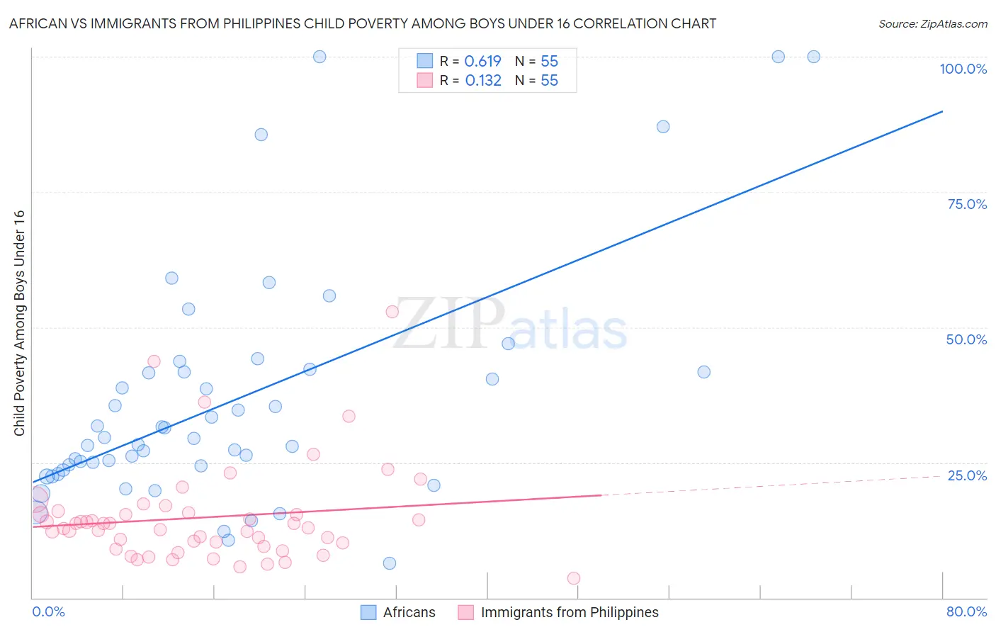 African vs Immigrants from Philippines Child Poverty Among Boys Under 16