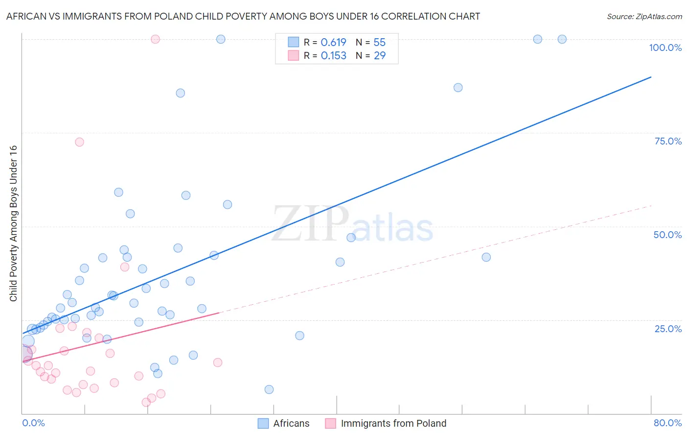 African vs Immigrants from Poland Child Poverty Among Boys Under 16