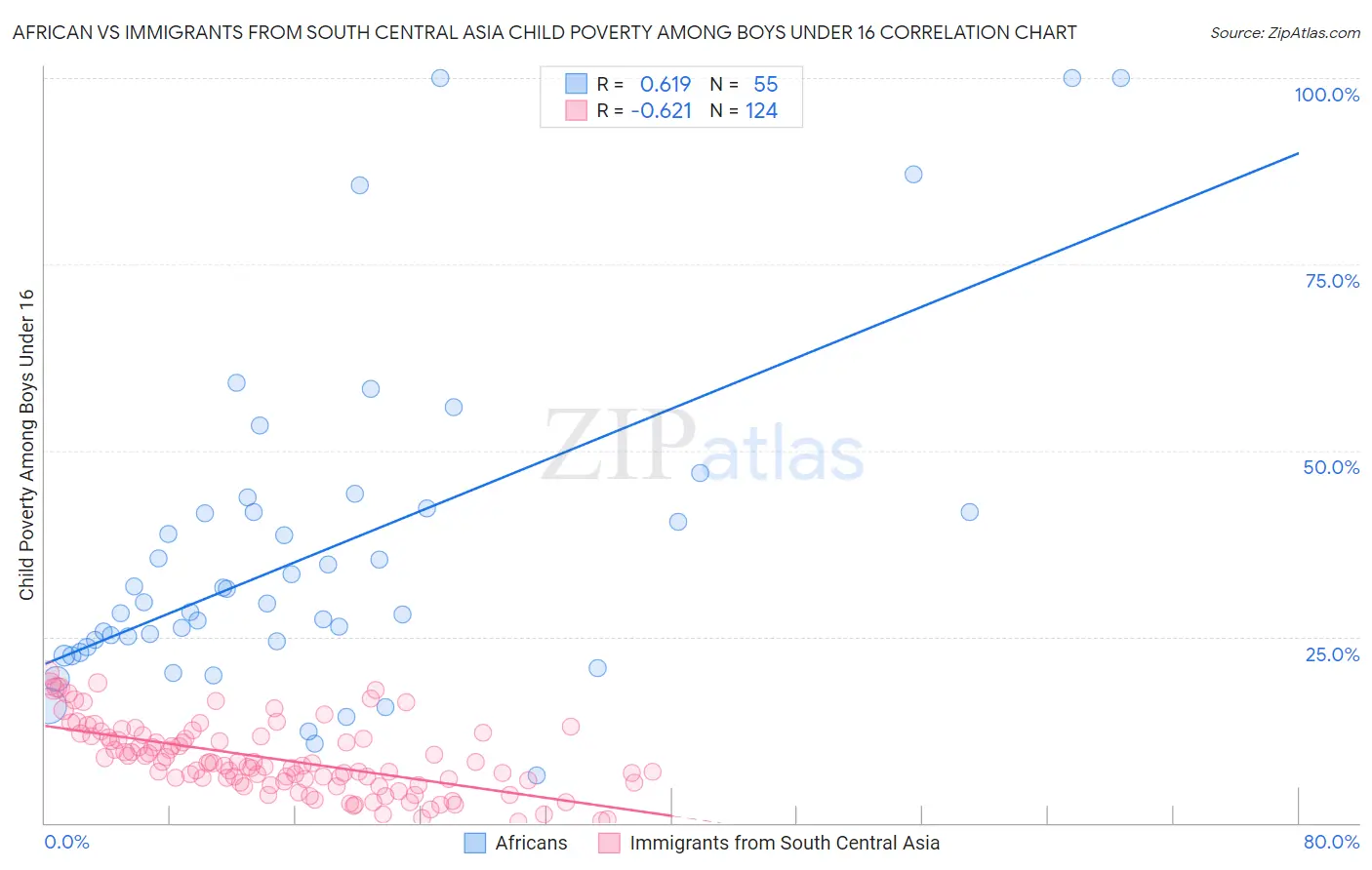 African vs Immigrants from South Central Asia Child Poverty Among Boys Under 16