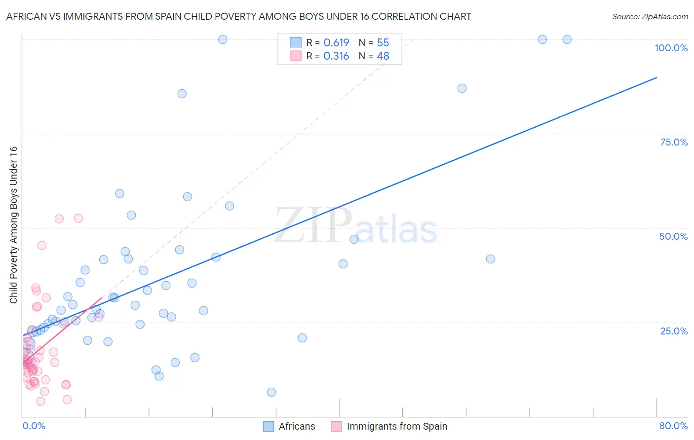 African vs Immigrants from Spain Child Poverty Among Boys Under 16