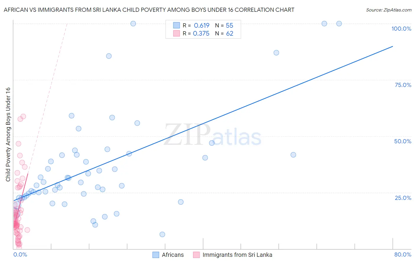 African vs Immigrants from Sri Lanka Child Poverty Among Boys Under 16