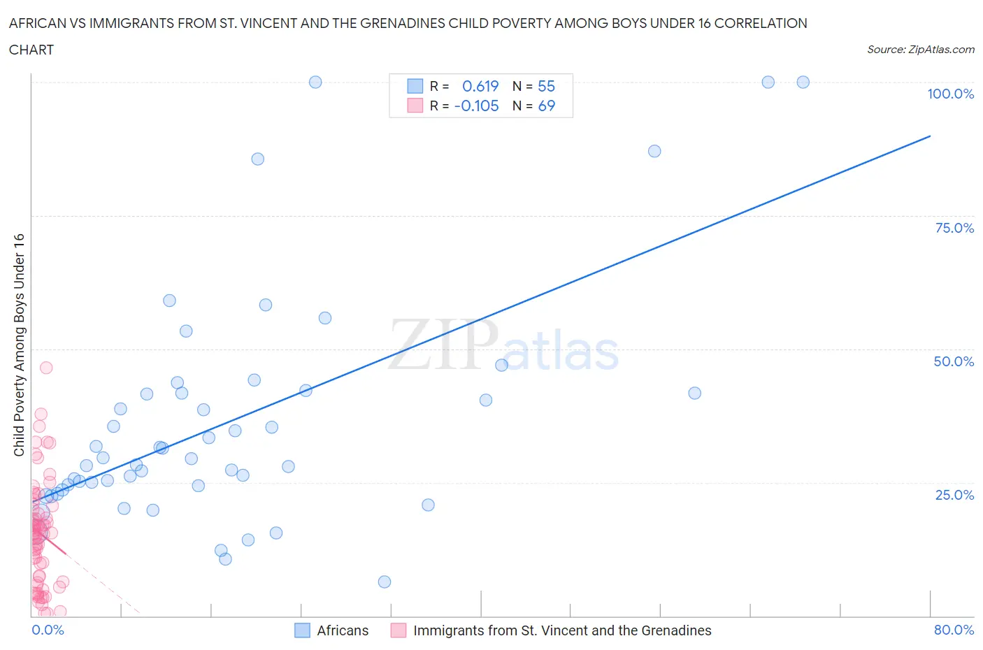 African vs Immigrants from St. Vincent and the Grenadines Child Poverty Among Boys Under 16