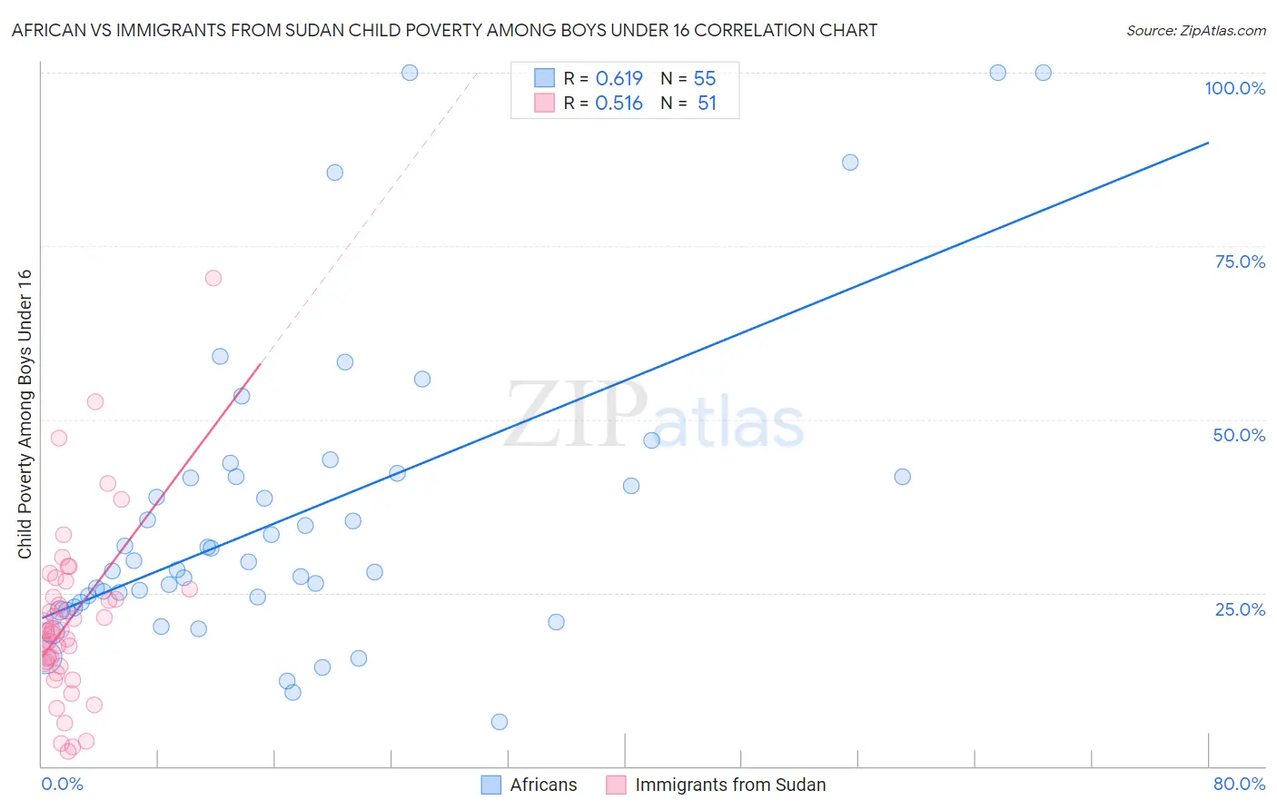 African vs Immigrants from Sudan Child Poverty Among Boys Under 16