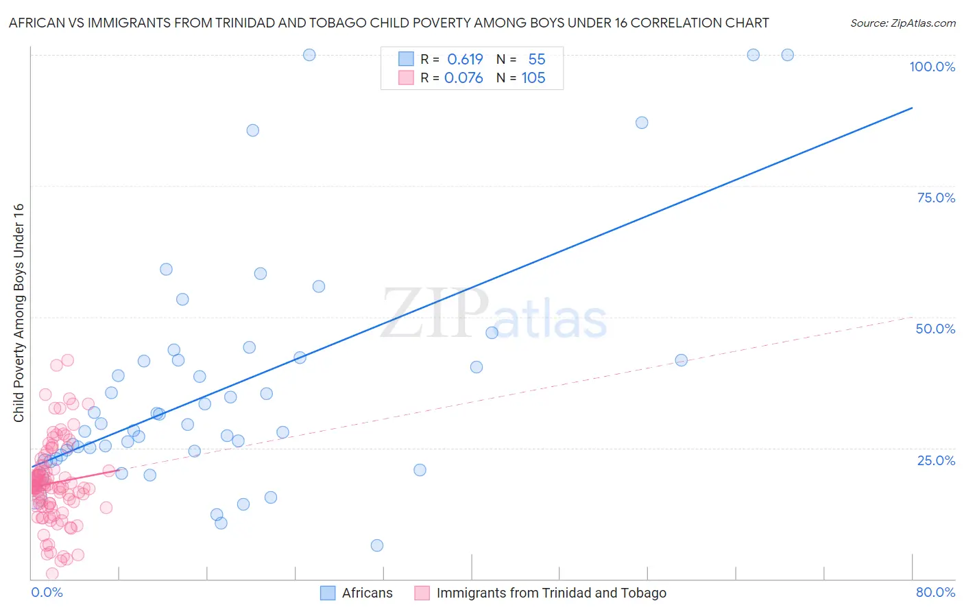 African vs Immigrants from Trinidad and Tobago Child Poverty Among Boys Under 16