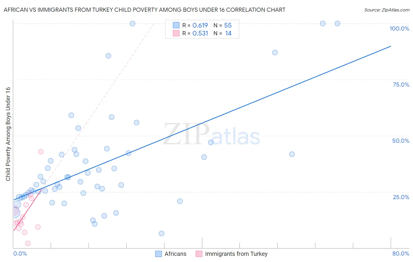 African vs Immigrants from Turkey Child Poverty Among Boys Under 16