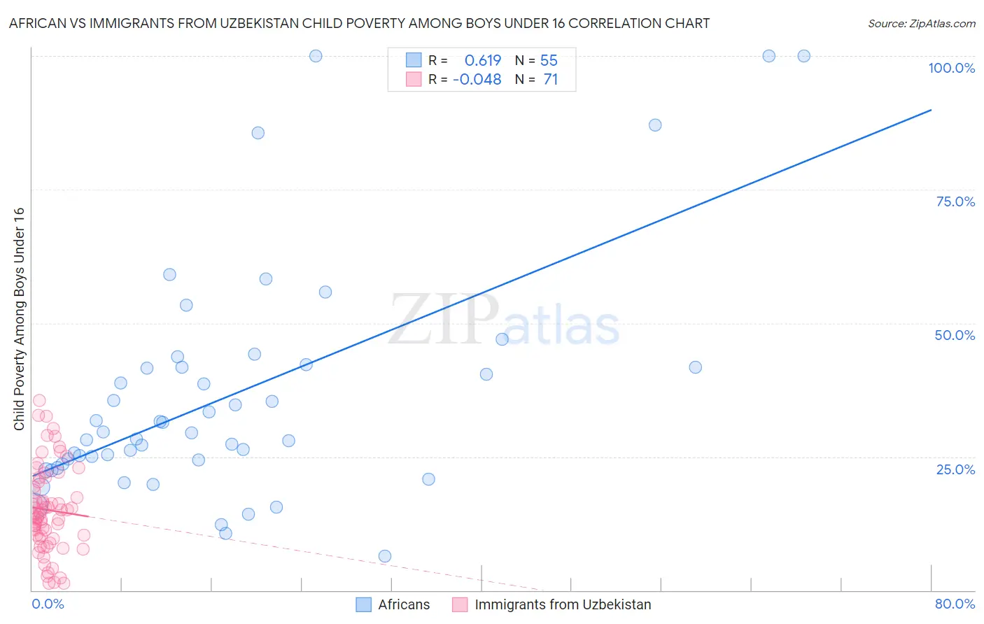African vs Immigrants from Uzbekistan Child Poverty Among Boys Under 16