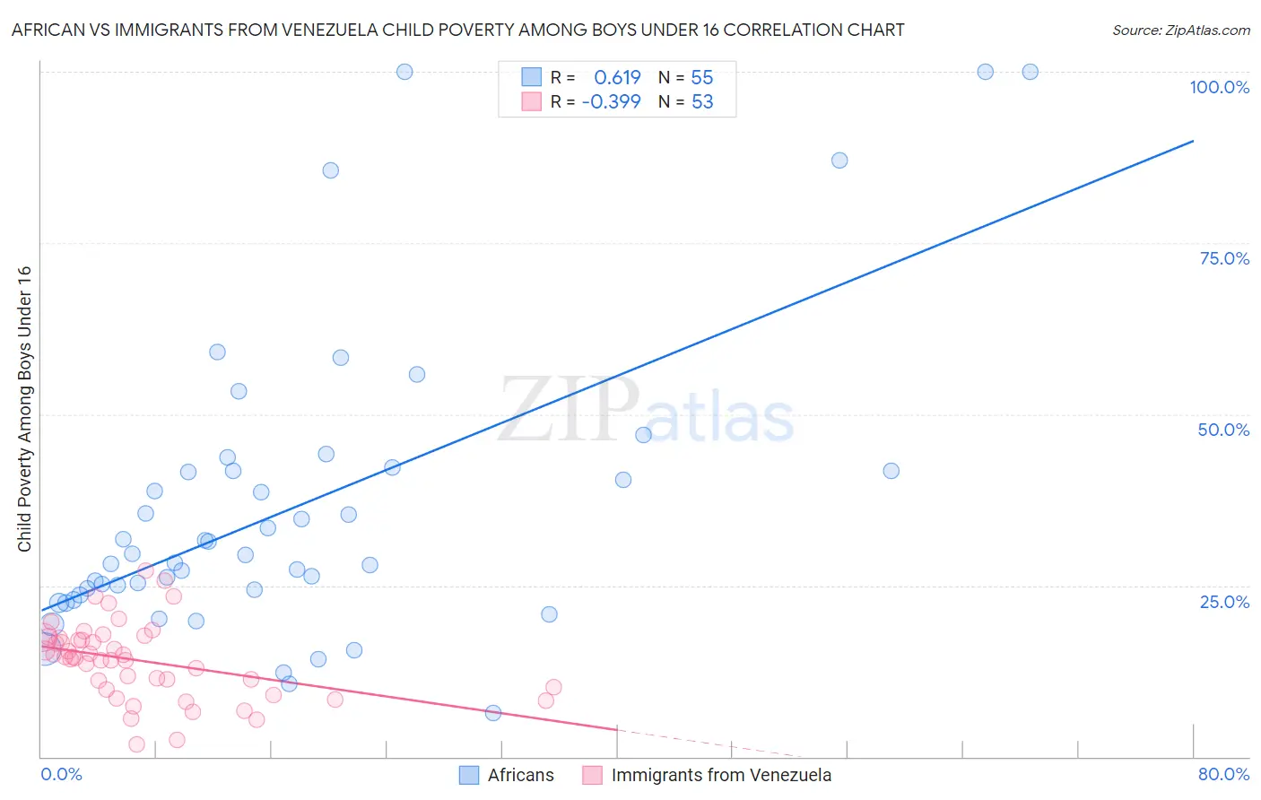 African vs Immigrants from Venezuela Child Poverty Among Boys Under 16
