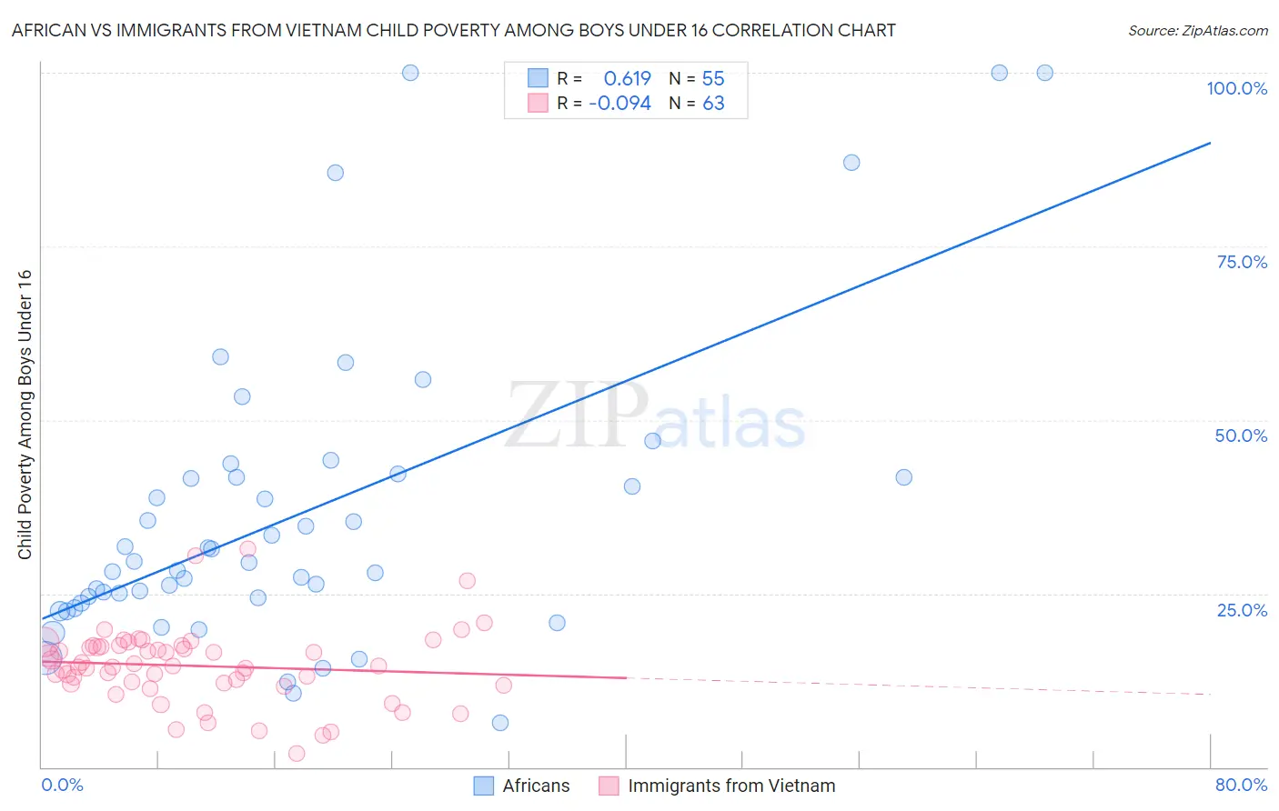 African vs Immigrants from Vietnam Child Poverty Among Boys Under 16