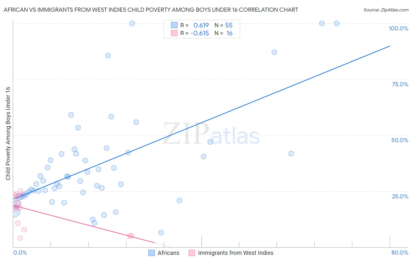 African vs Immigrants from West Indies Child Poverty Among Boys Under 16
