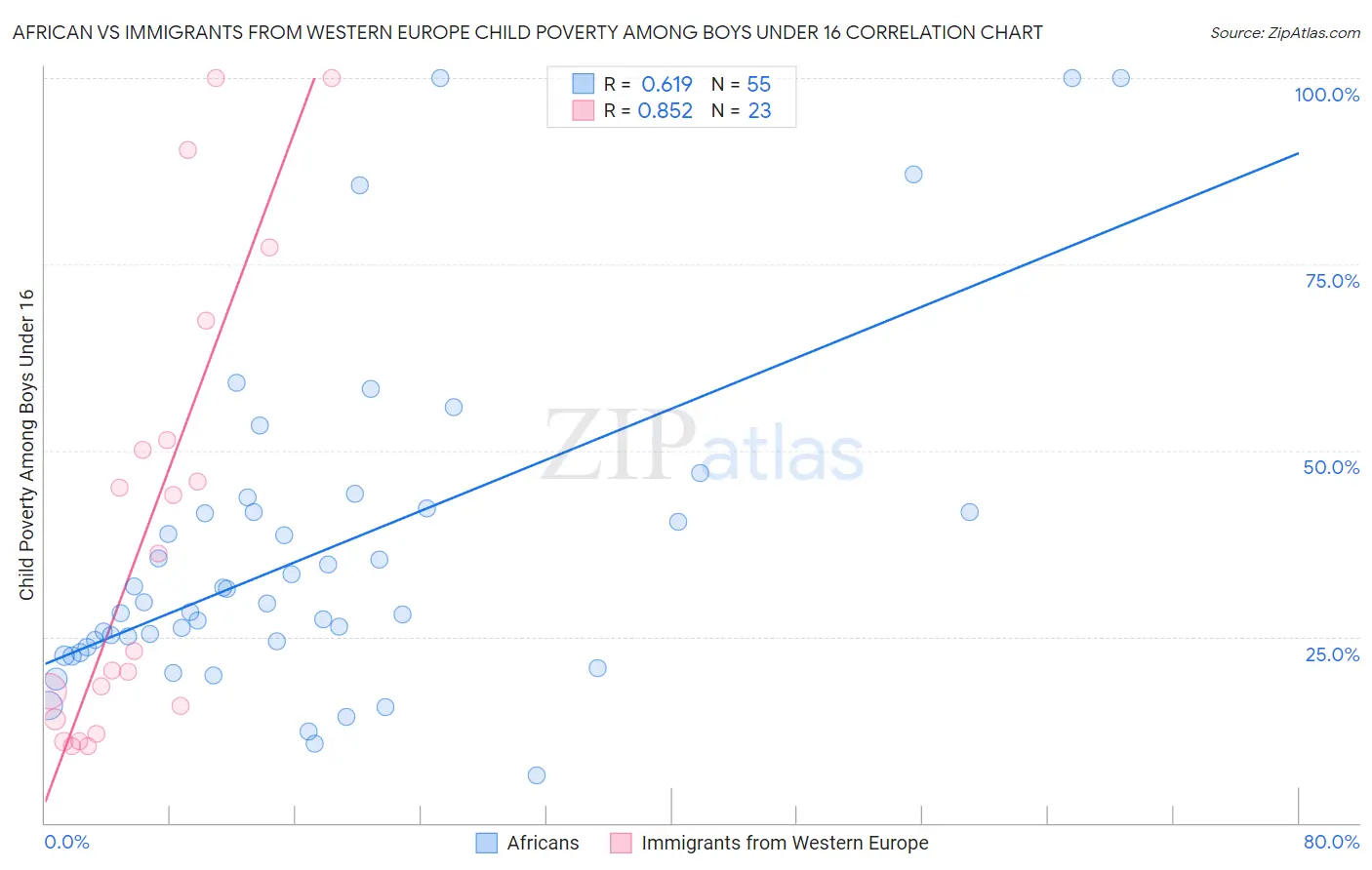 African vs Immigrants from Western Europe Child Poverty Among Boys Under 16