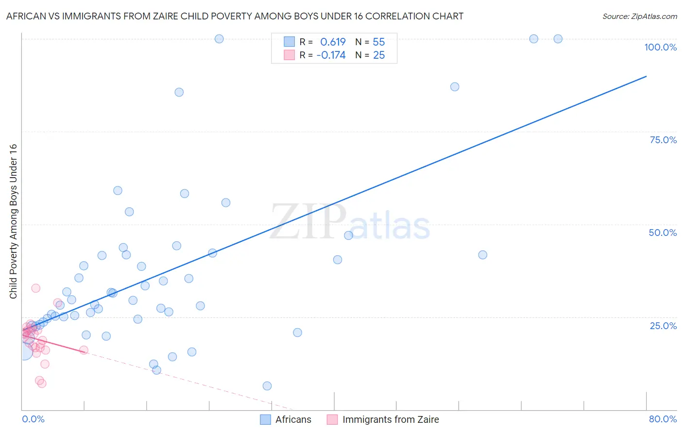 African vs Immigrants from Zaire Child Poverty Among Boys Under 16