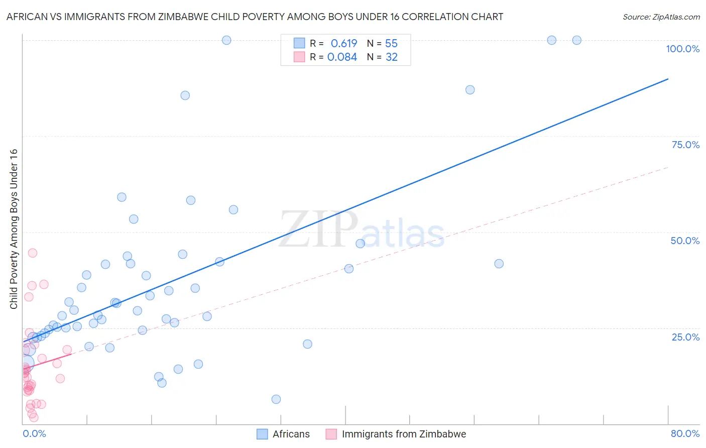 African vs Immigrants from Zimbabwe Child Poverty Among Boys Under 16