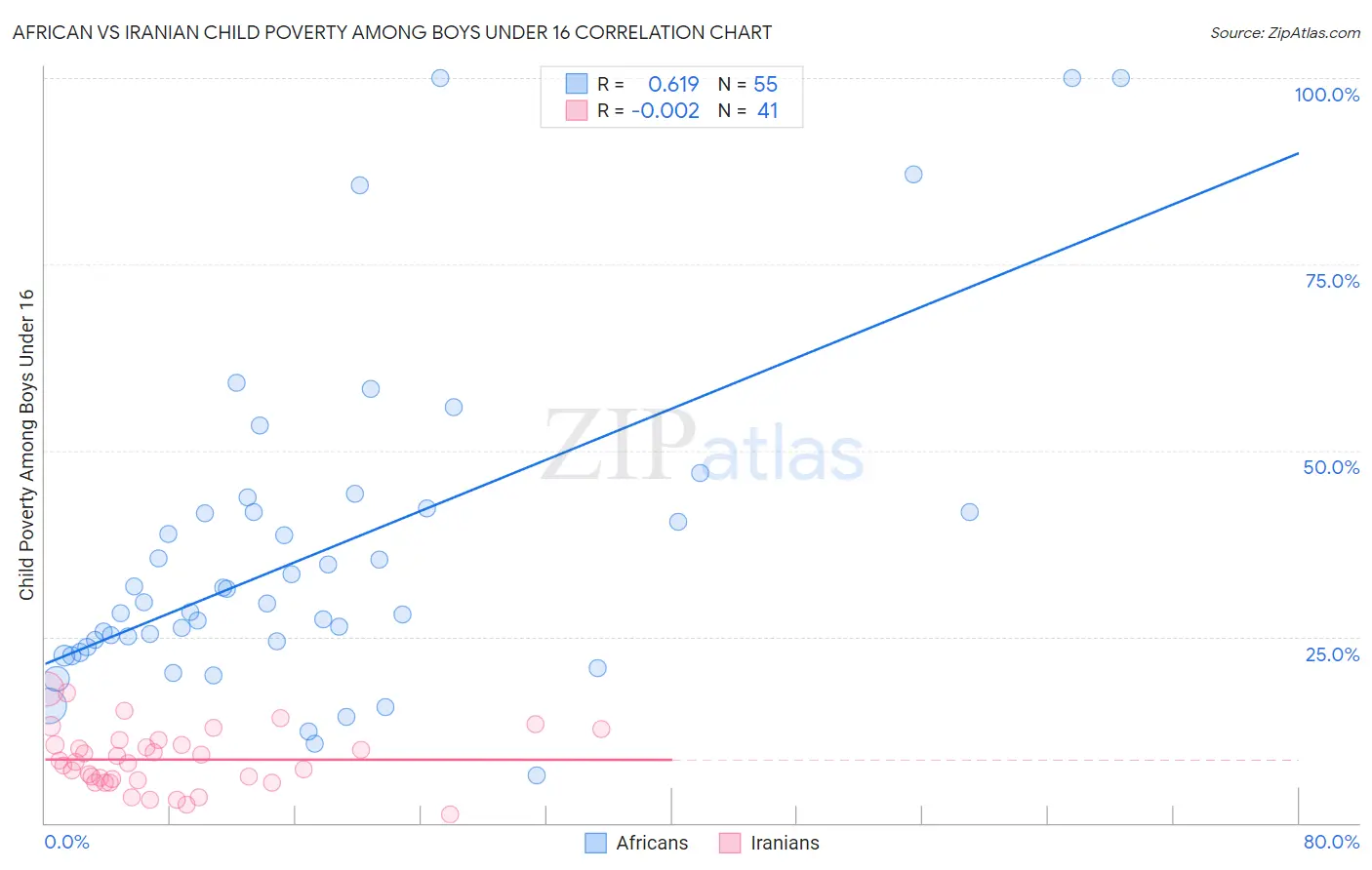 African vs Iranian Child Poverty Among Boys Under 16