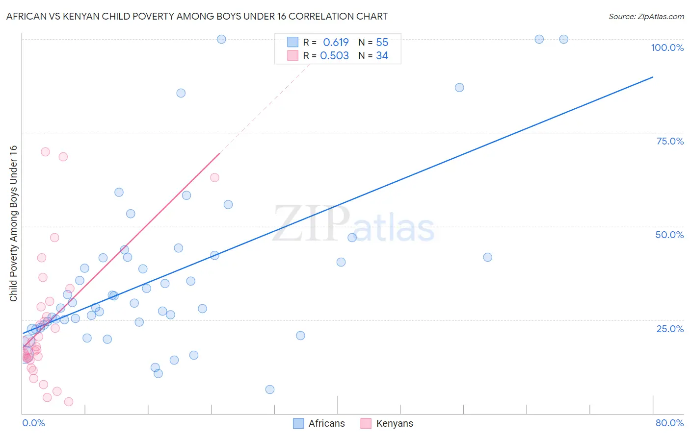 African vs Kenyan Child Poverty Among Boys Under 16