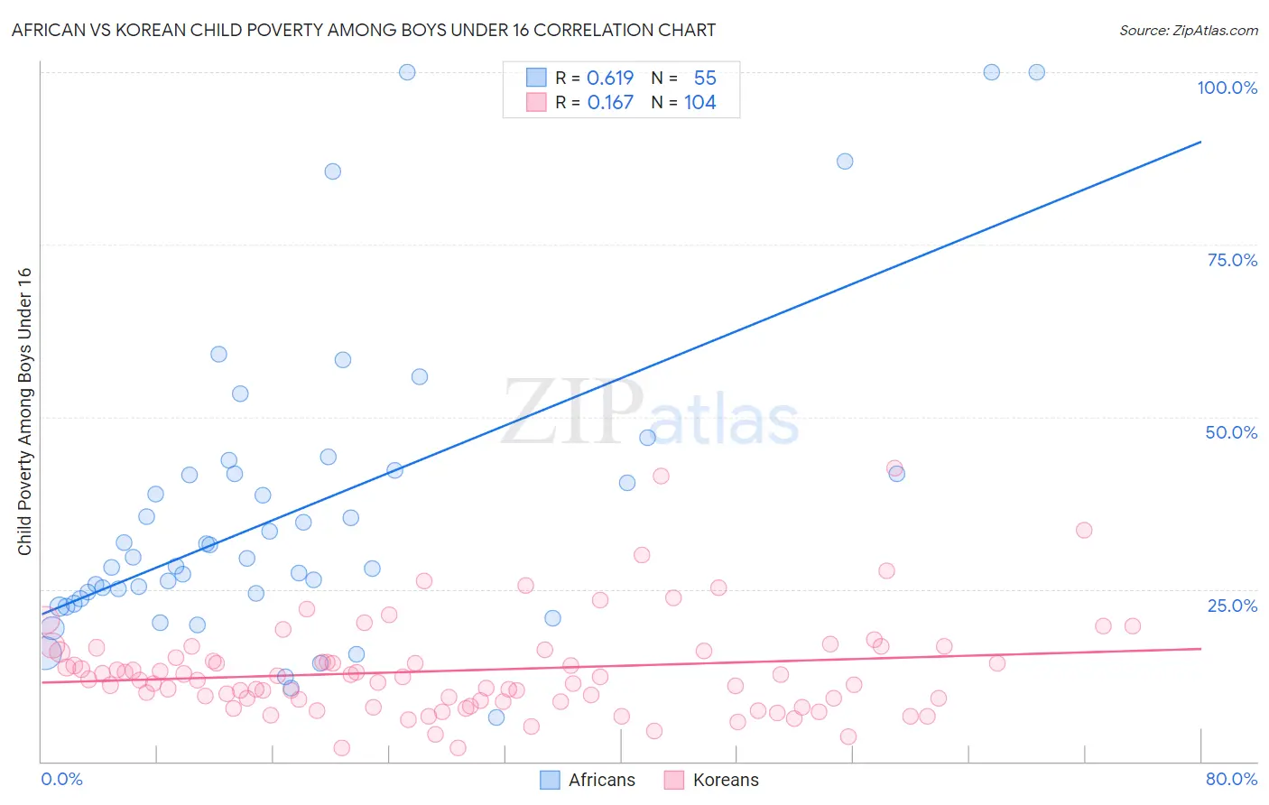 African vs Korean Child Poverty Among Boys Under 16