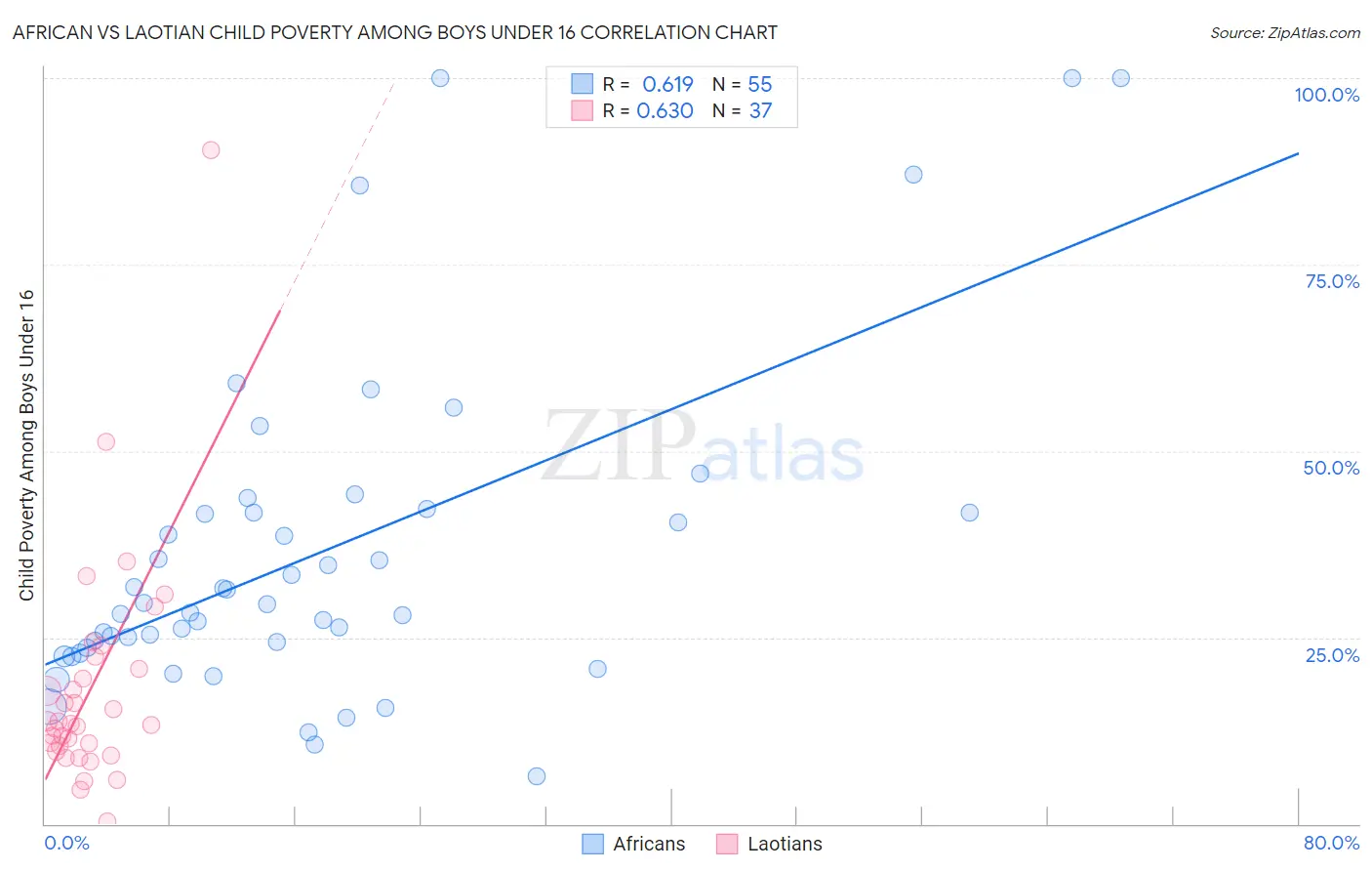 African vs Laotian Child Poverty Among Boys Under 16