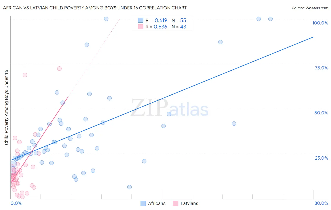 African vs Latvian Child Poverty Among Boys Under 16